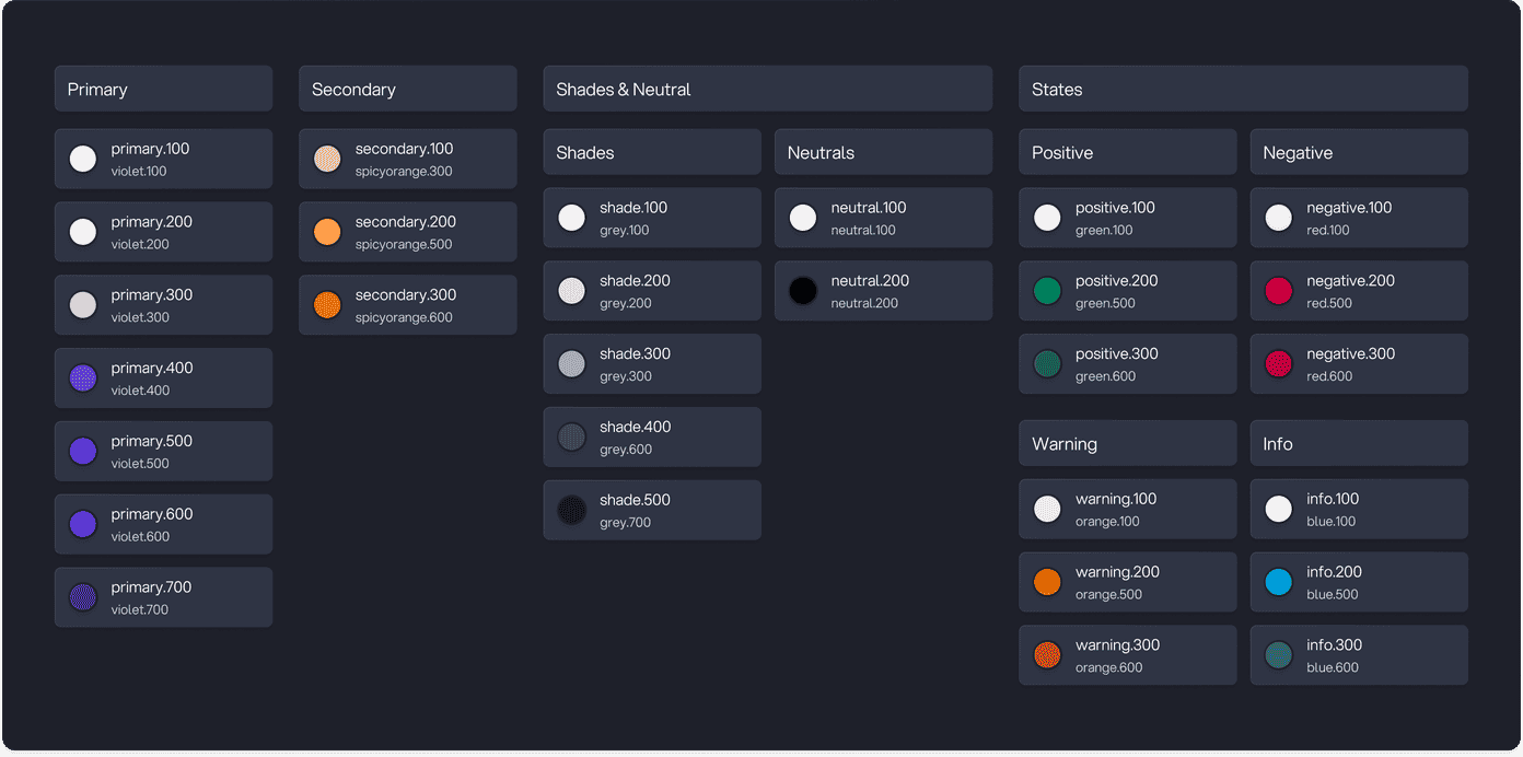 Postbank semantic color tokens grouped by primary, secondary, shades, neutrals, and status states