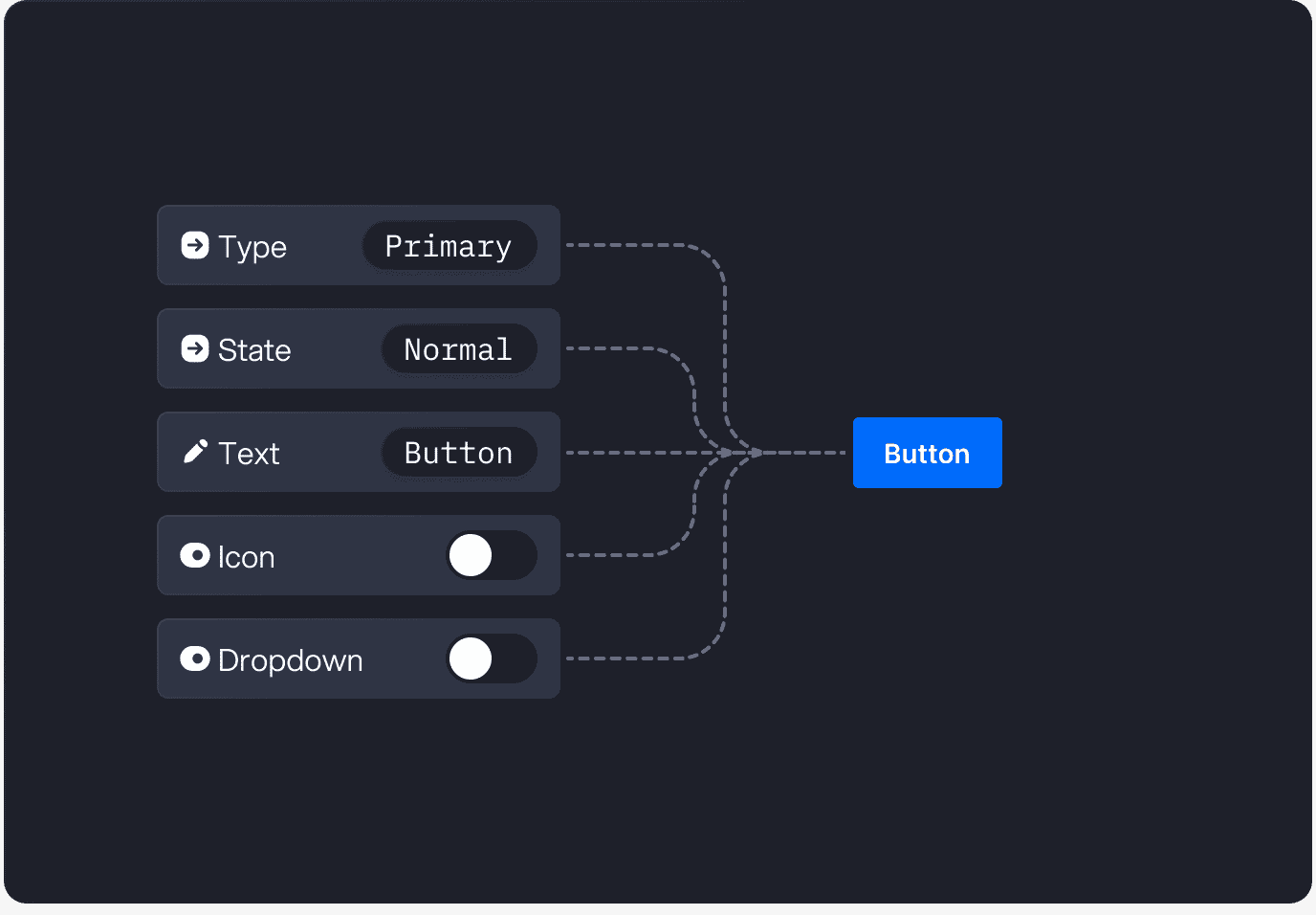 Diagram mapping Certifaction button component properties (type, state, text, icon, dropdown) to a rendered button instance
