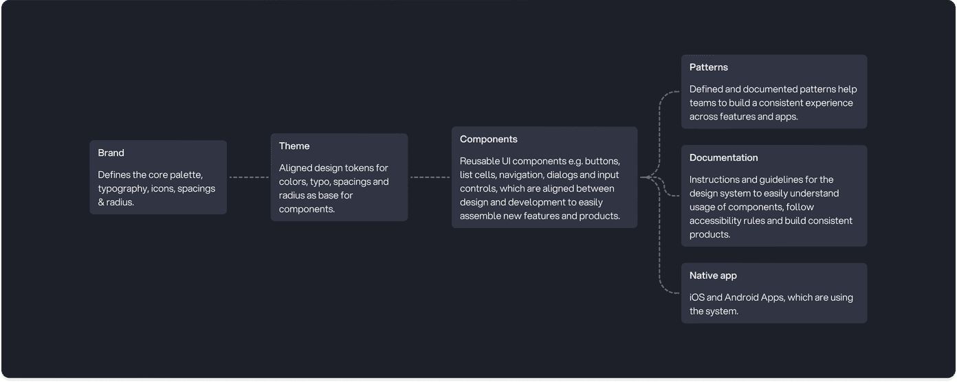 Postbank design system architecture diagram from brand foundation through theme, components, patterns, documentation, and native apps