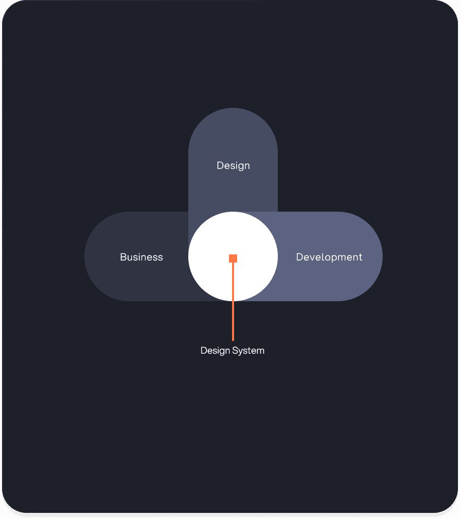 Illustration of active communication between design and development teams