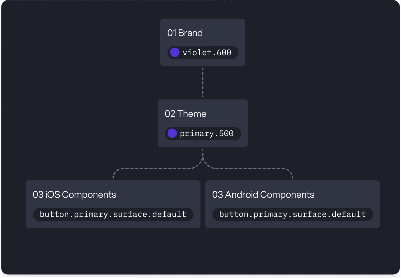 Postbank token inheritance example from brand color through theme to iOS and Android button component tokens