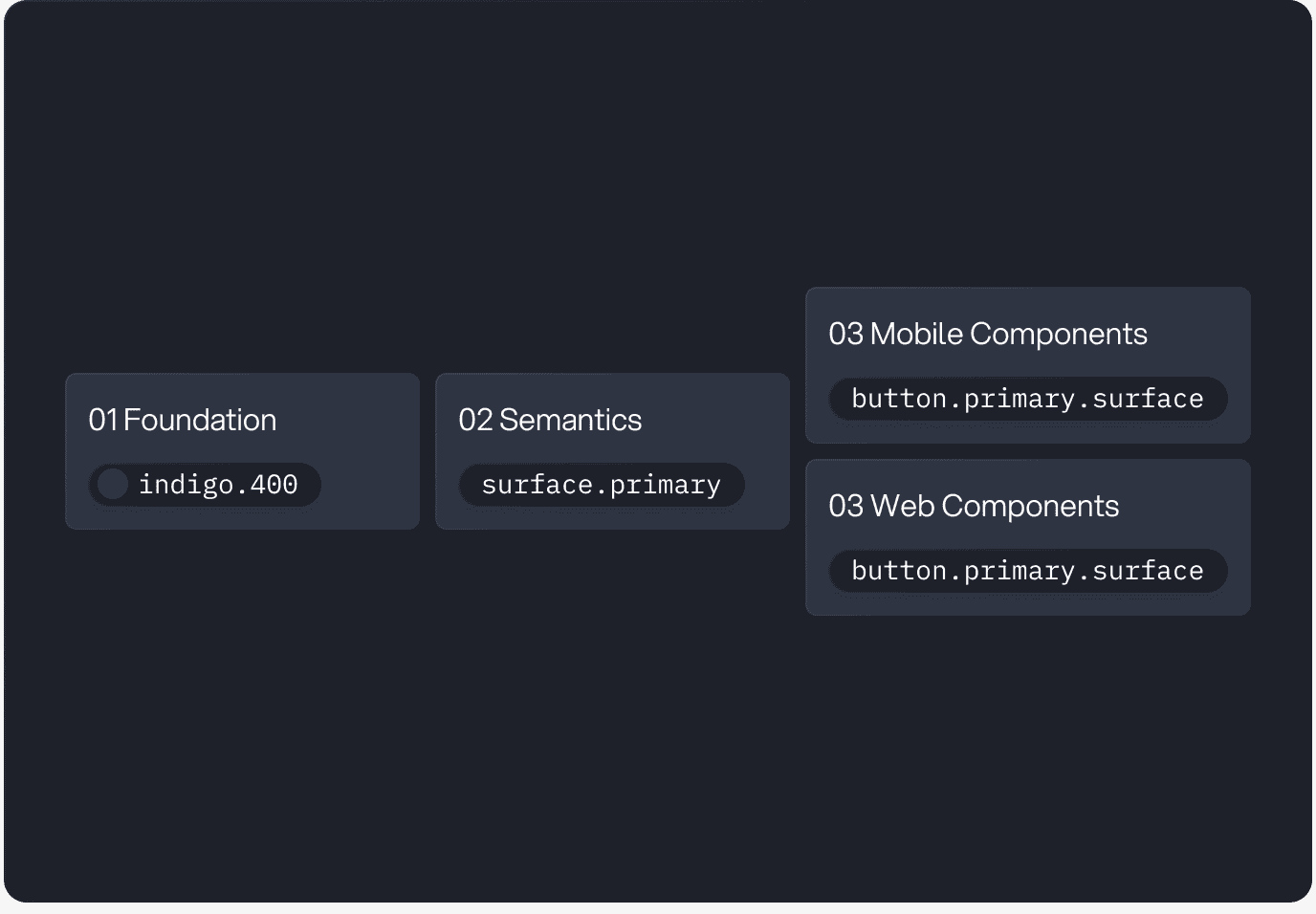 Sensaru 3-level token flow from foundation color through semantic alias to mobile and web button component tokens