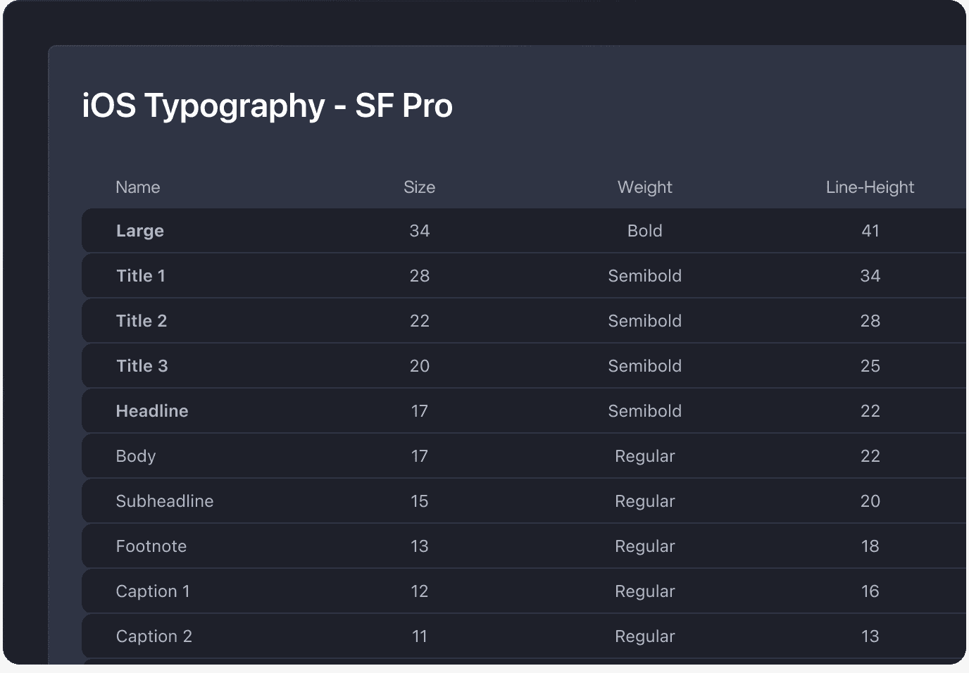 Triphunt iOS typography scale table using SF Pro, listing text styles, sizes, and weights