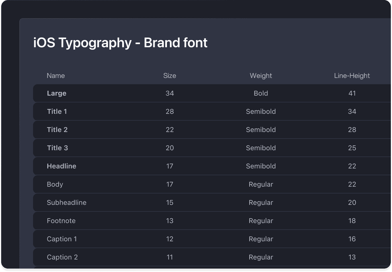 Postbank iOS typography scale table listing text styles, sizes, weights, and line heights