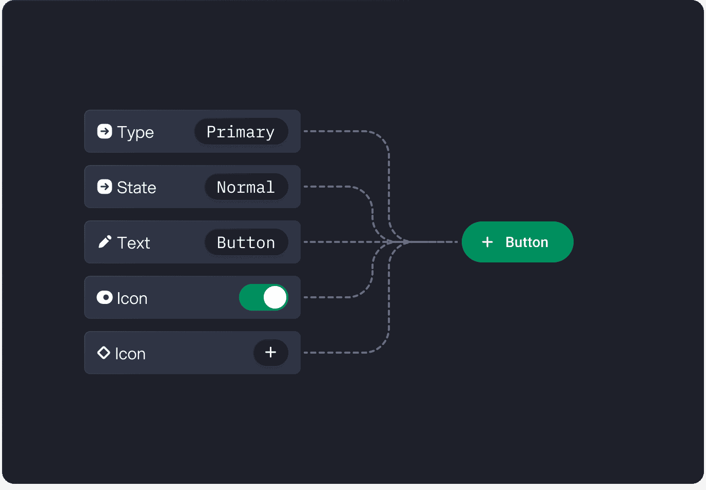 Triphunt primary button component properties mapped to a rendered green button instance
