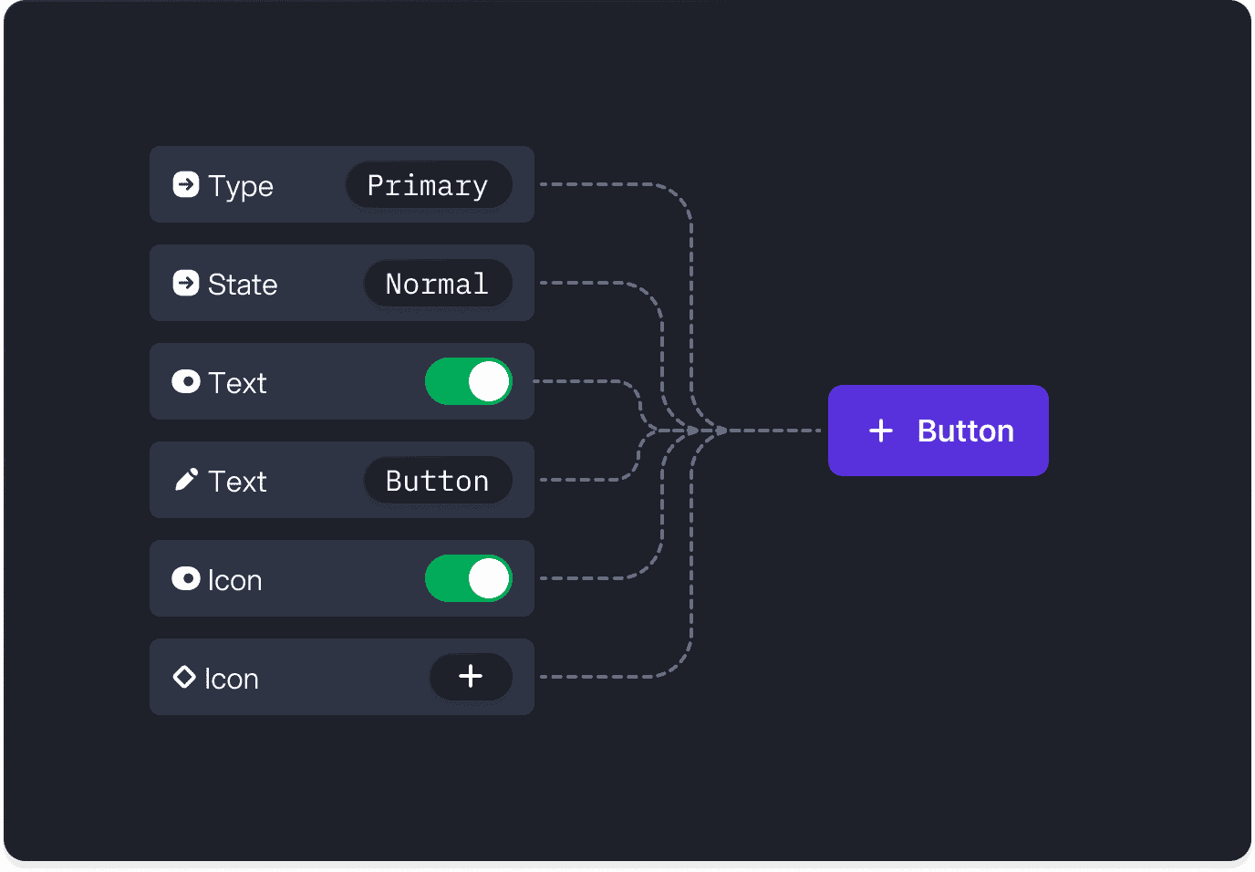 Postbank button component properties (type, state, text, icon) mapped to a rendered button instance