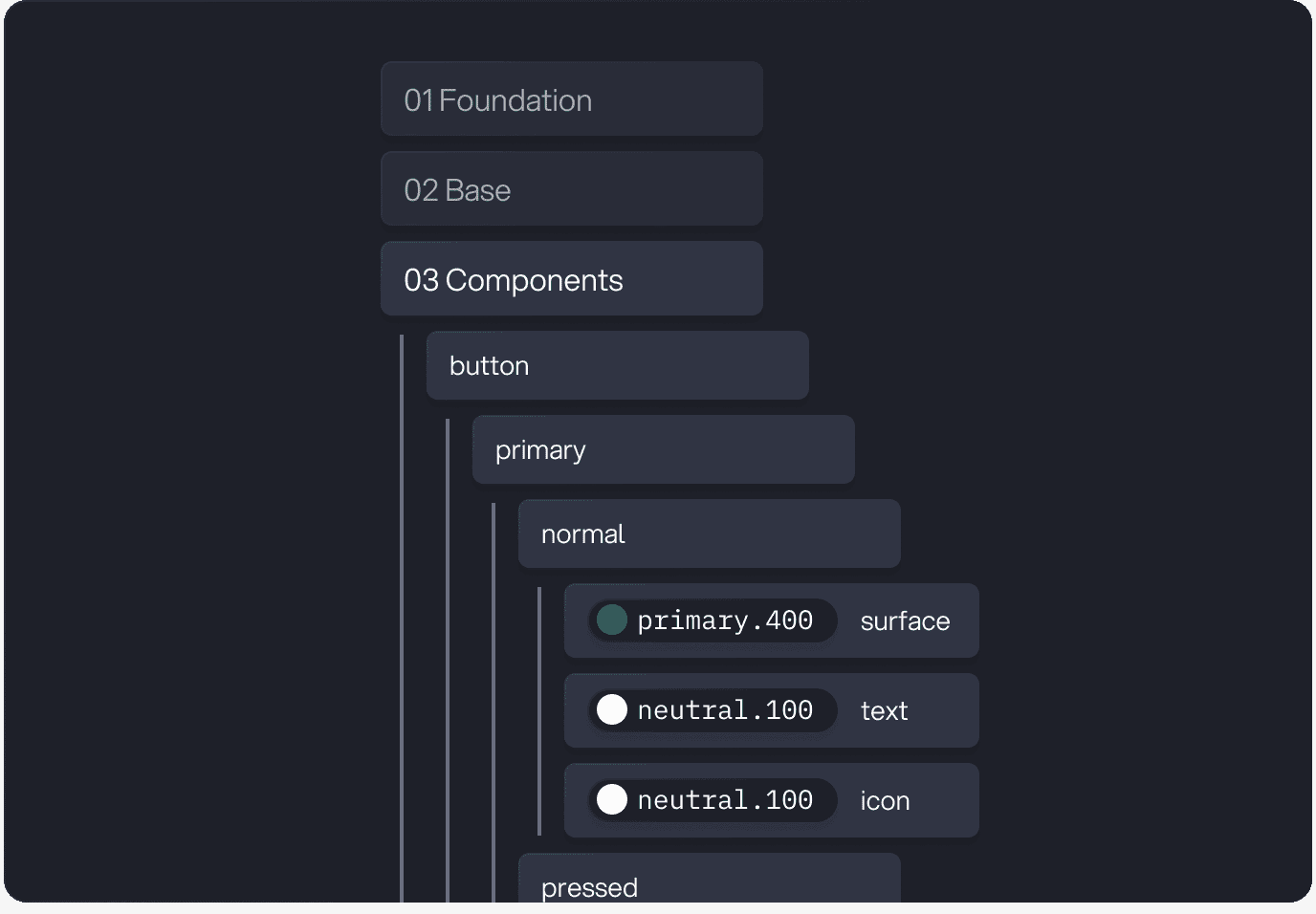 Triphunt token flow diagram from foundation colors through light and dark base tokens to iOS and Android button components