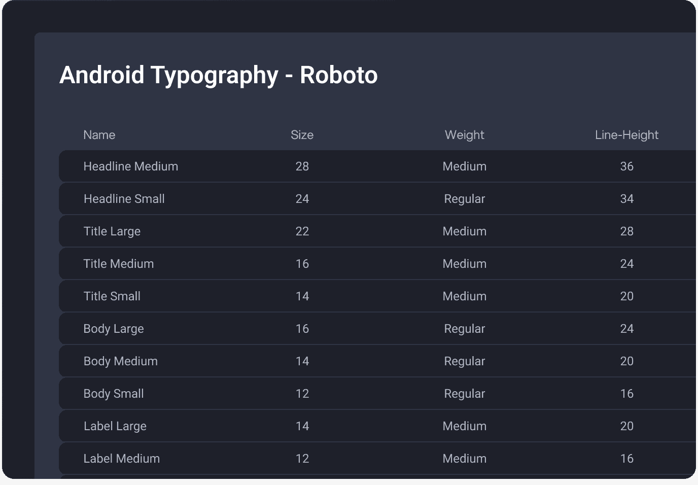 Triphunt Android typography scale table using Roboto, listing text styles, sizes, and weights