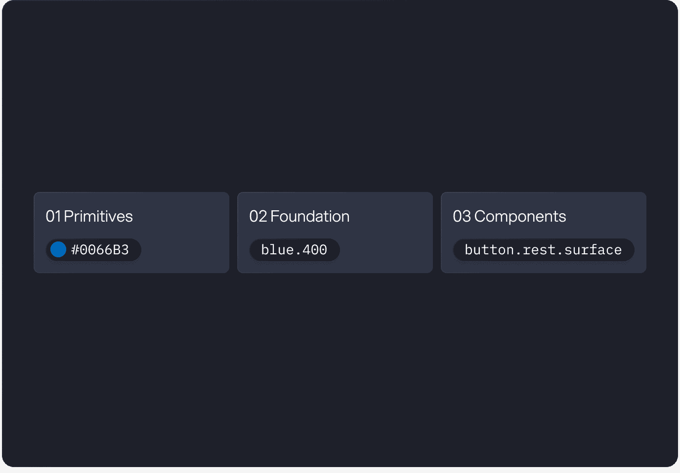 Volksbank 3-level token flow from primitive hex value through foundation blue to button component token