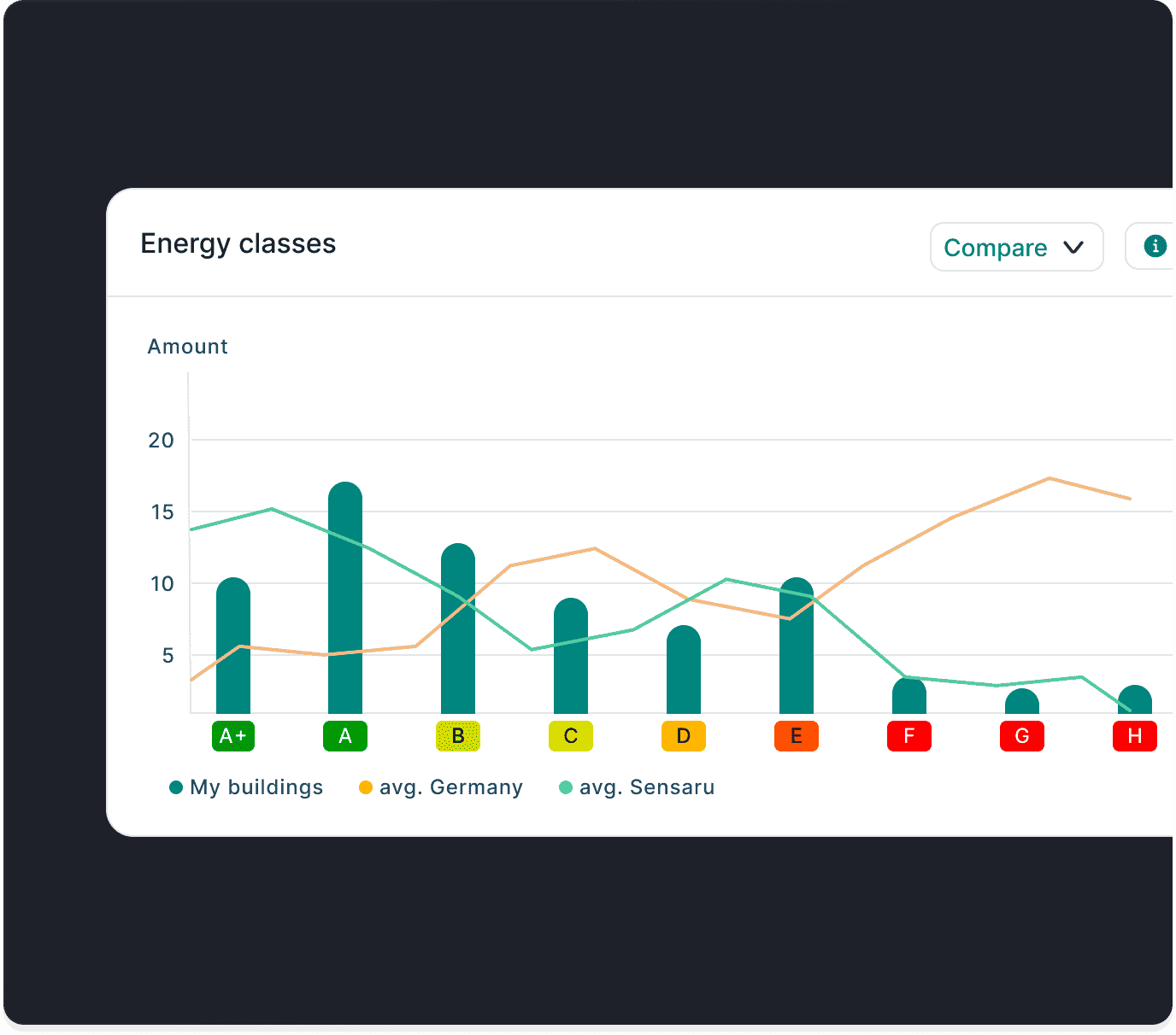 Sensaru energy classes chart comparing building ratings against German and platform averages
