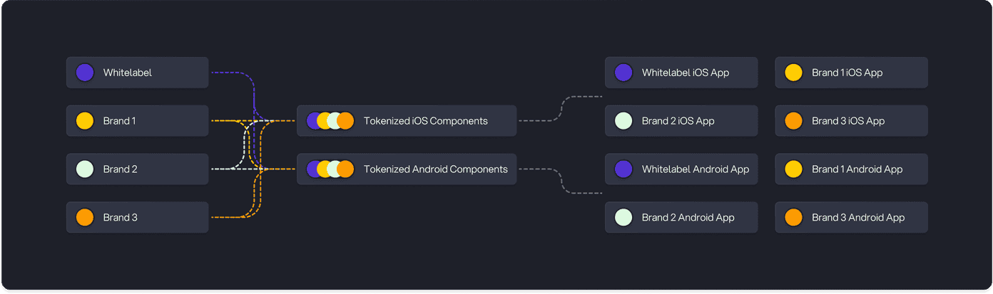Postbank multi-brand token flow diagram mapping brand inputs to tokenized iOS and Android components and brand-specific apps